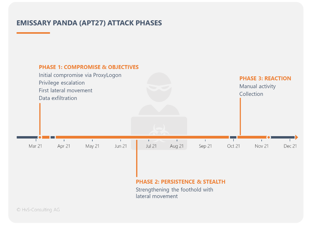 Threat Report Emissary Panda - Timeline [1]