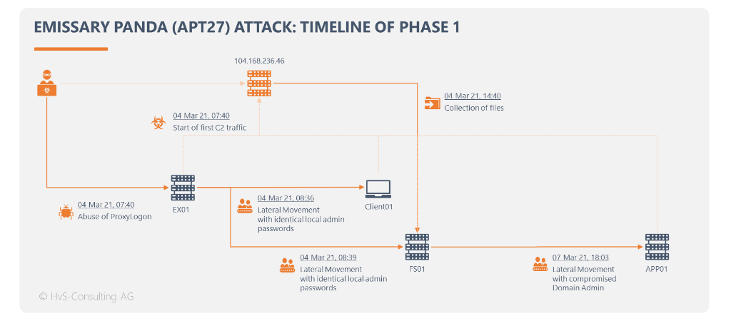 Threat Report Emissary Panda - Timeline [1]