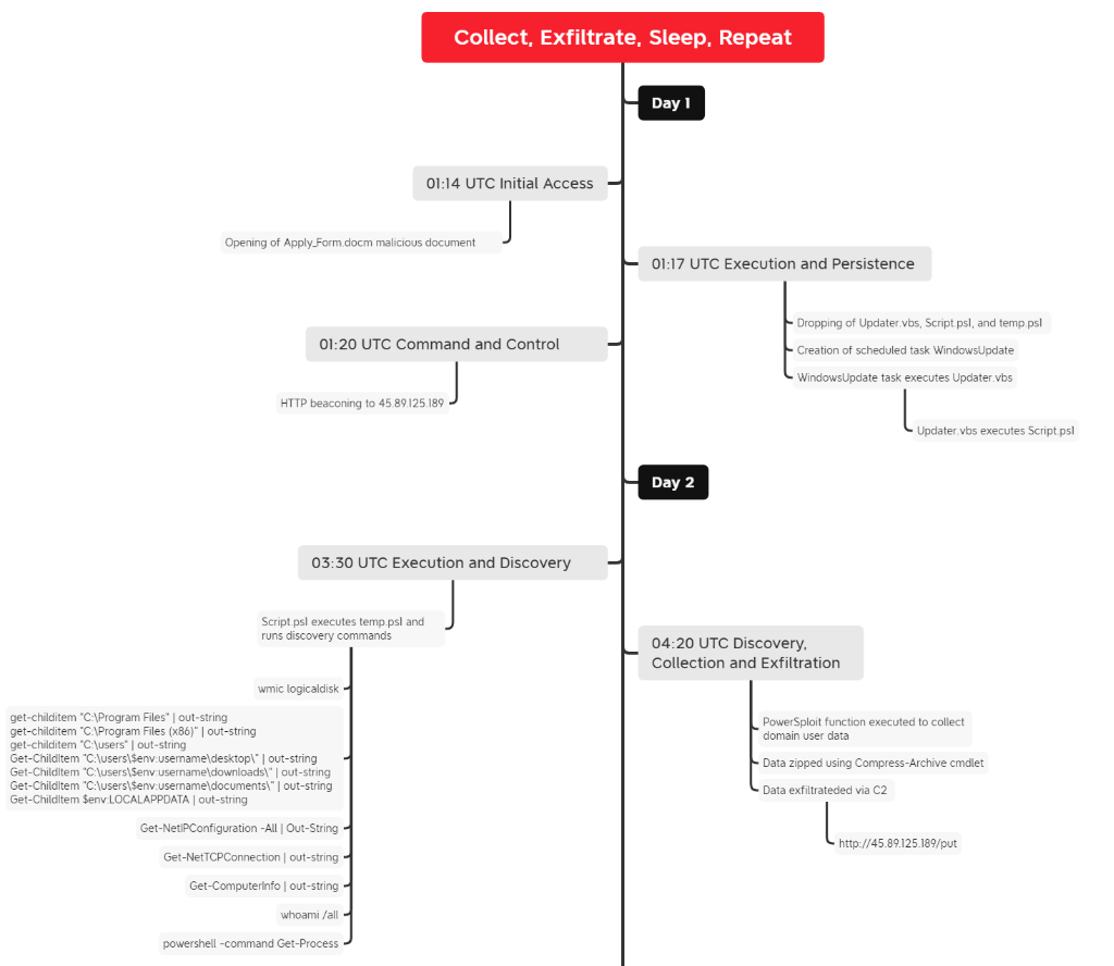 Threat Report “Collect, Exfiltrate, Sleep, Repeat” from The DFIR Report [3]